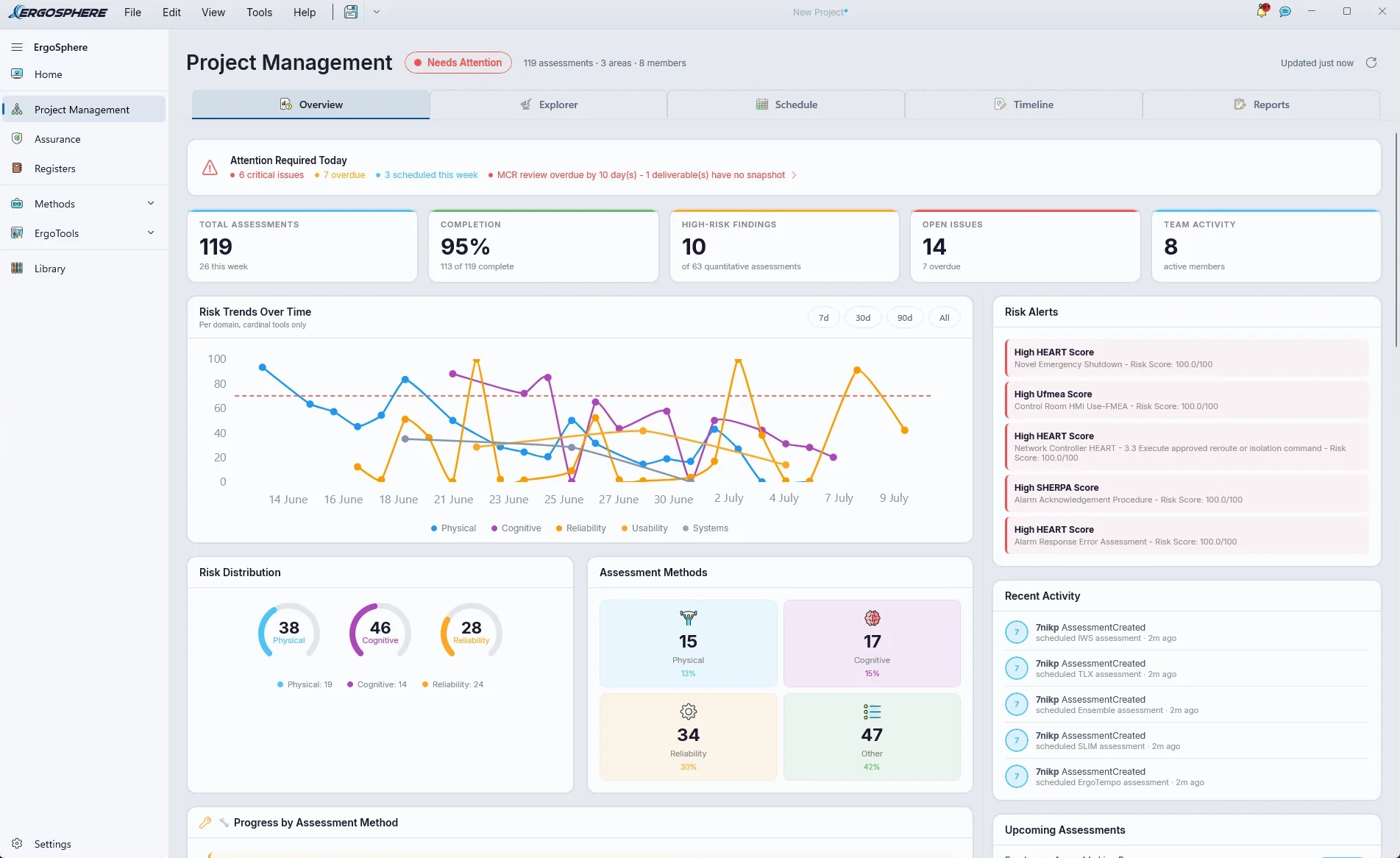 The Project Management overview dashboard: assessment totals, completion, high-risk findings and open issues, with risk trends over time and risk alerts