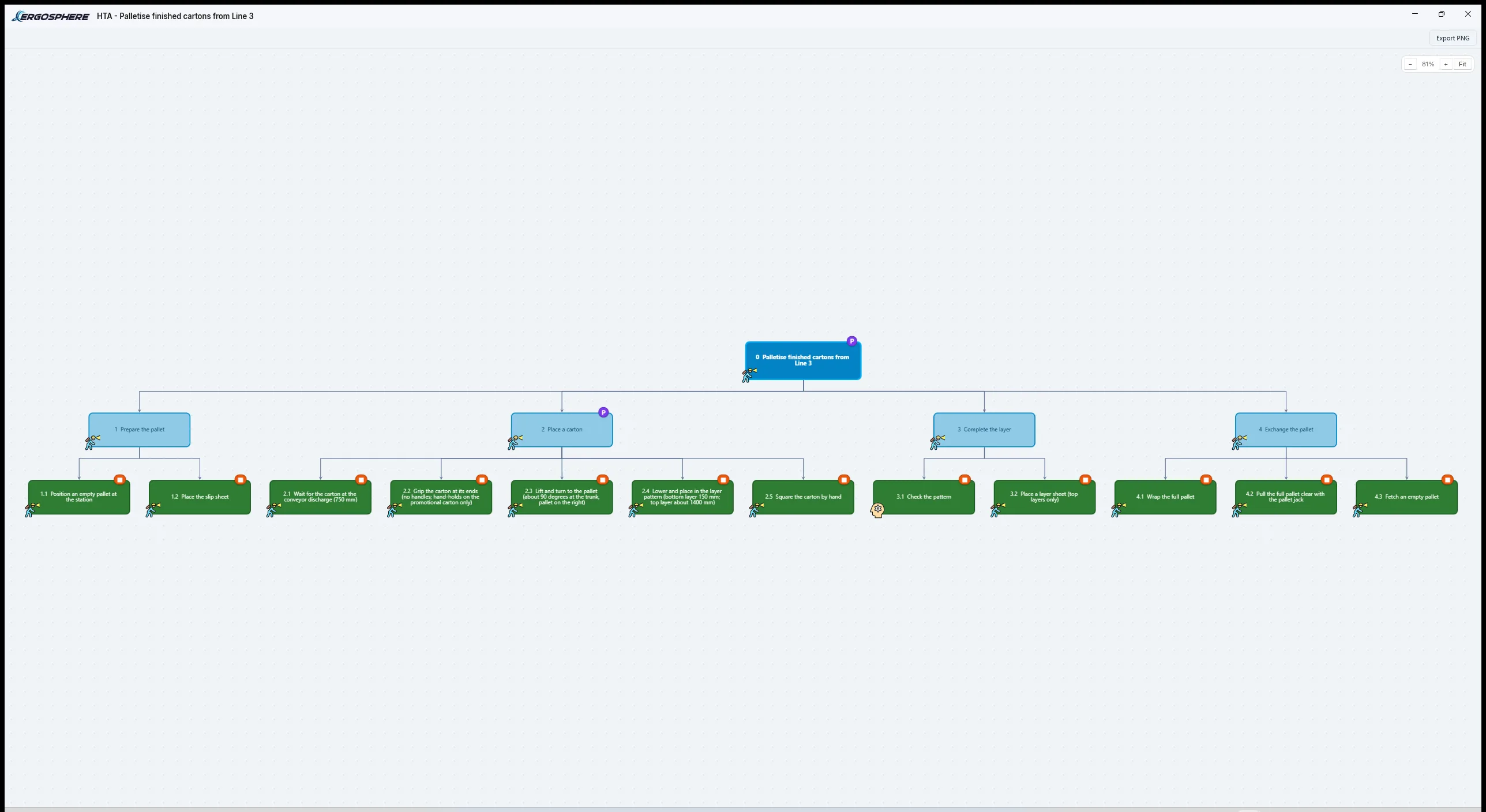 HTA Diagram, popped out to its own window at 81 per cent: the palletising task drawn as a hierarchical task analysis. The goal "0 Palletise finished cartons from Line 3" sits at the top carrying its Plan marker, over four sub-goals, 1 Prepare the pallet, 2 Place a carton, 3 Complete the layer and 4 Exchange the pallet, with twelve numbered operations beneath them, each legible, including "2.4 Lower and place in the layer pattern (bottom layer 150 mm; top layer about 1400 mm)".