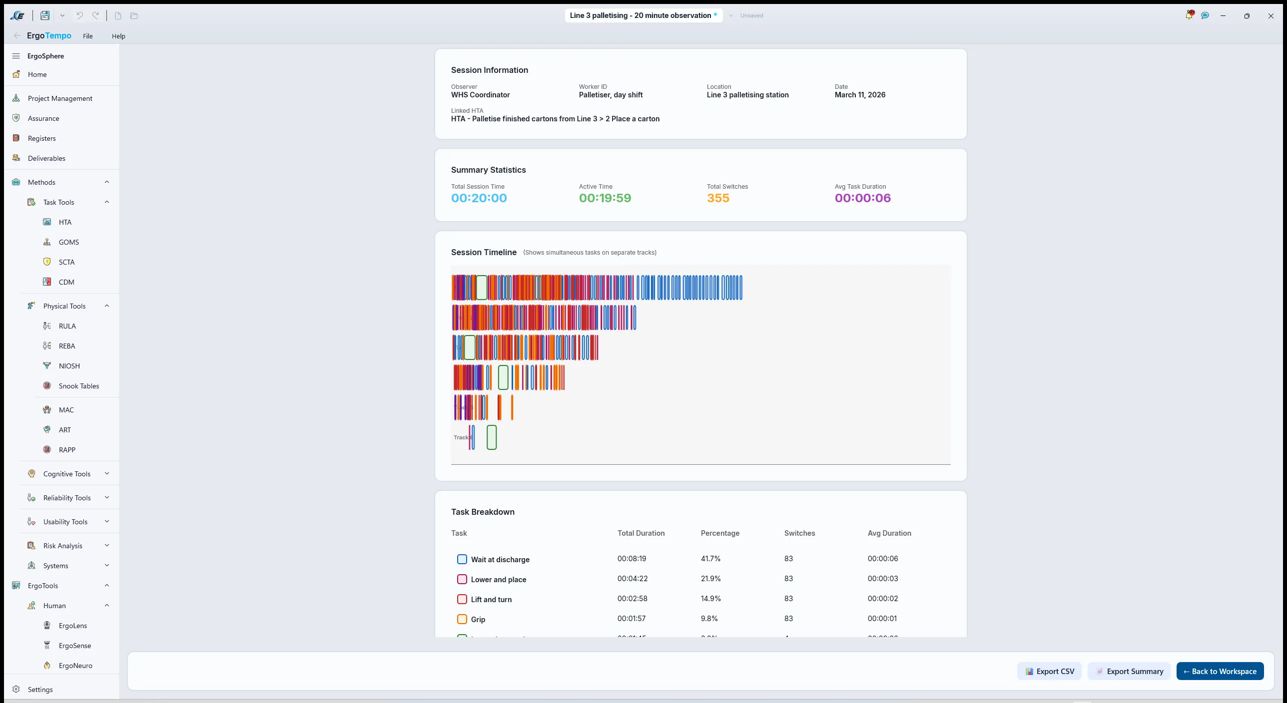 ErgoTempo Summary: Session Information with the linked HTA node; Summary Statistics at Total Session Time 00:20:00, Active Time 00:19:59, Total Switches 355 and Avg Task Duration 00:00:06; the Session Timeline drawing simultaneous tasks on separate tracks; and the Task Breakdown table led by "Wait at discharge" at 41.7 per cent and "Lower and place" at 21.9 per cent, both on 83 switches.