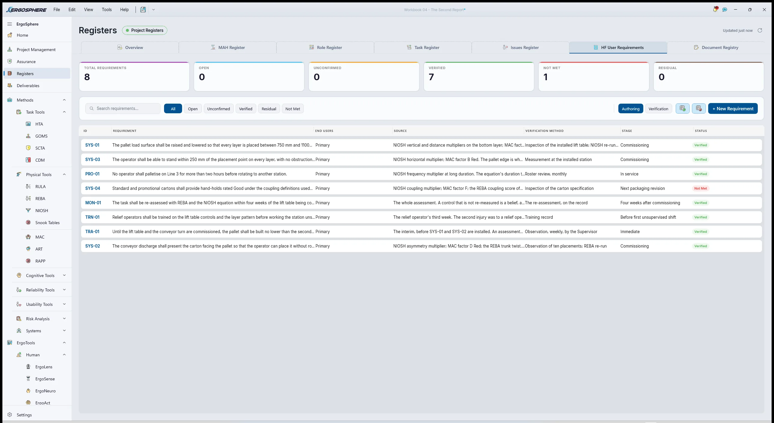 HF User Requirements Register after the retest: Total Requirements 8, Open 0, Unconfirmed 0, Verified 7, Not Met 1, Residual 0 on the header cards. All eight rows visible with their source, verification method and stage: four SYS requirements from the equation and the charts, PRO-01 for the rotation, TRA-01 for the interim build height, TRN-01 for relief-operator training and MON-01 for the re-assessment. SYS-04, the carton hand-holds, is the single Not Met.